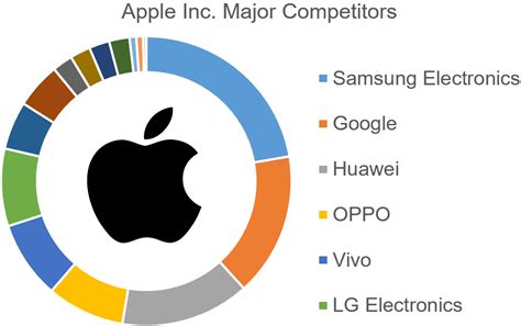 Who is Apple's biggest competitor today?