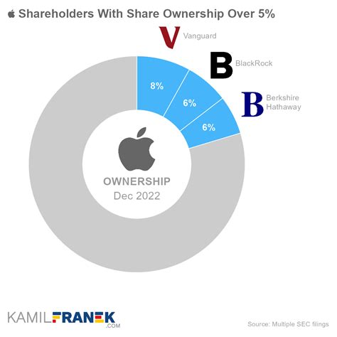 Who is Apple's biggest investor?