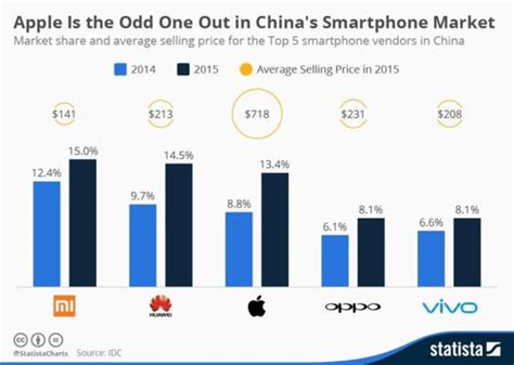 Who is Apple's competitor in China?