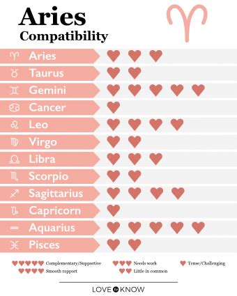 Who is Aries best love?