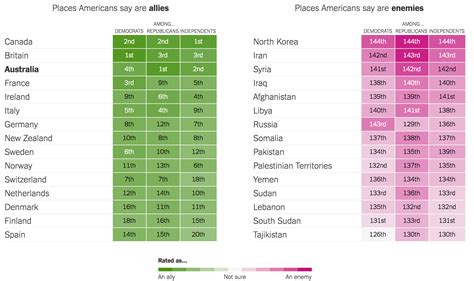 Who is Australia's biggest ally?