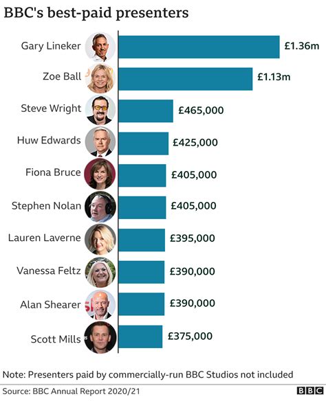 Who is BBC highest paid presenter?
