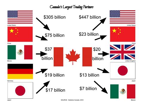 Who is Canada's biggest trade partner?