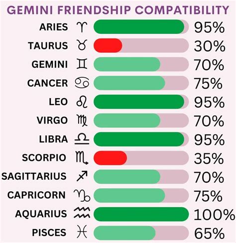 Who is Gemini's BFF?