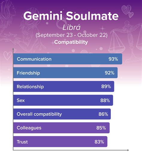 Who is Gemini's soulmate?