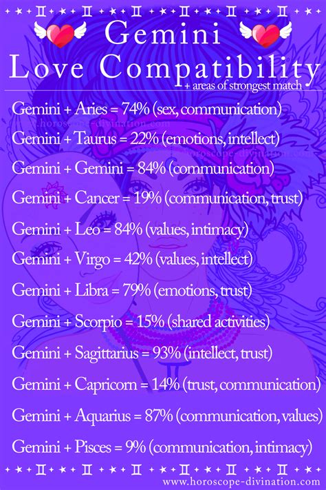 Who is Gemini most compatible with relationship?