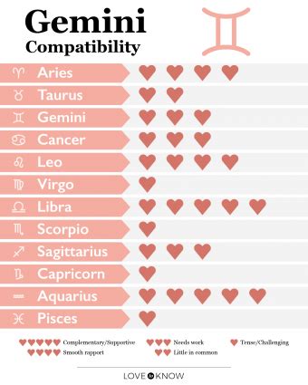 Who is Geminis perfect match?