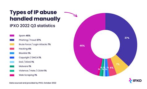 Who is IP abuse?