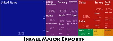 Who is Israel's biggest export partner?