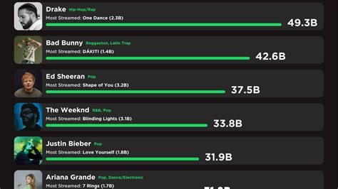 Who is No 1 artist on Spotify in India?