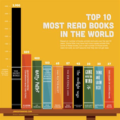 Who is No 1 book in the world?