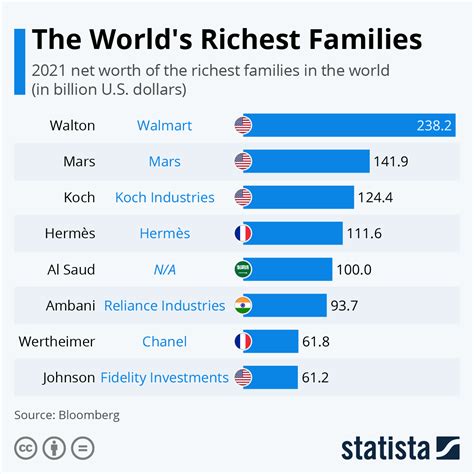 Who is No 1 richest family in the world?