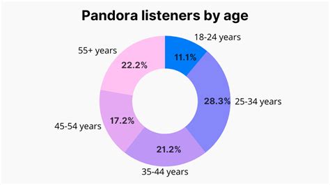 Who is Pandora's target audience?