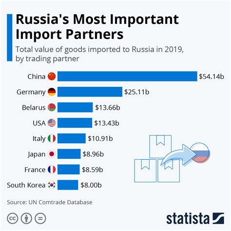 Who is Russia's biggest trading partner?