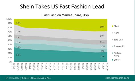 Who is Shein's biggest competitor?