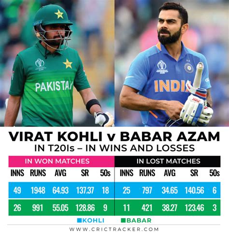 Who is better Virat or Babar?