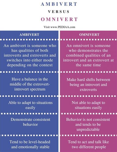 Who is better ambivert or omnivert?