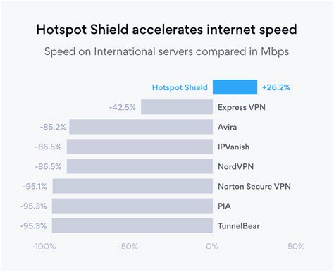 Who is fastest VPN?