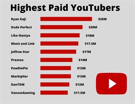 Who is getting highest salary in YouTube?