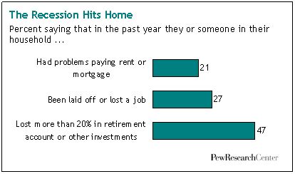 Who is hardest hit in a recession?