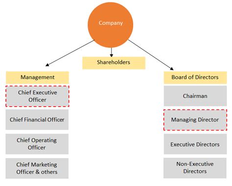 Who is higher CEO or vice chairman?