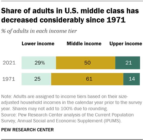 Who is in the middle class?