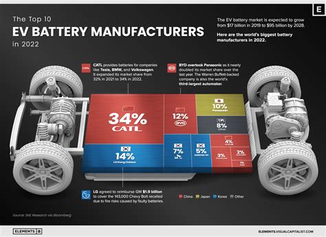 Who is leading the world in battery technology?