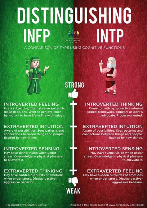Who is more introverted INTP or INFP?