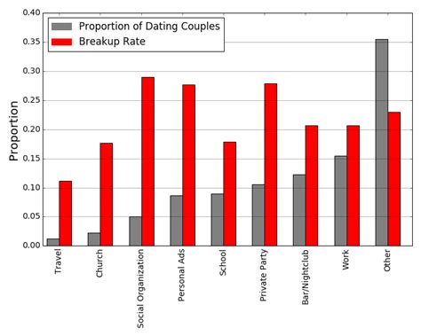 Who is more likely to break up in a relationship?