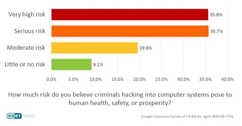 Who is more likely to get hacked?