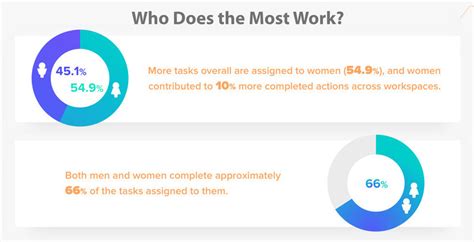 Who is more productive male or female?