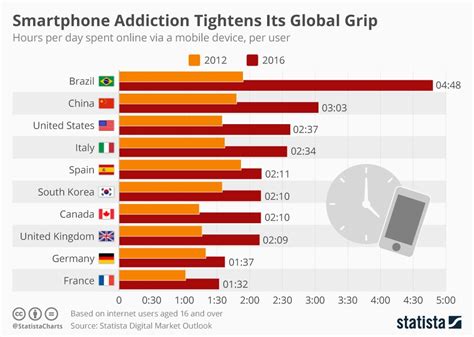 Who is most addicted to phones?