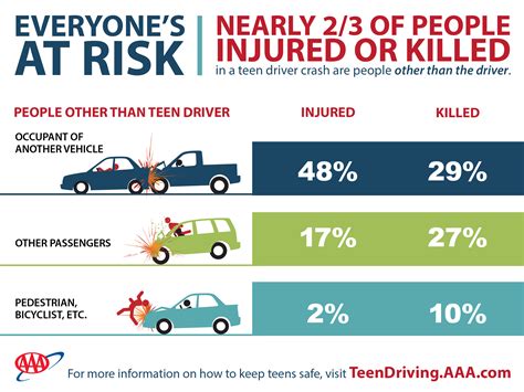 Who is most at risk driving?