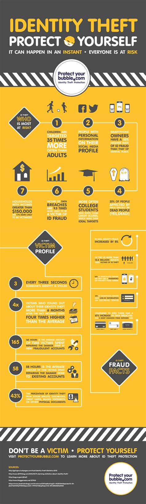 Who is most at risk for identity theft?