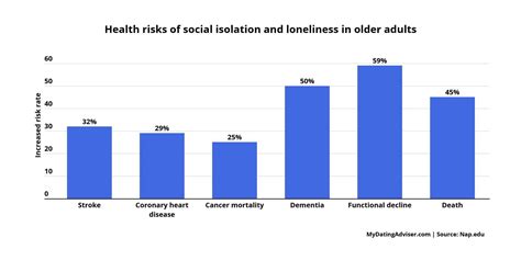 Who is most at risk of social isolation?