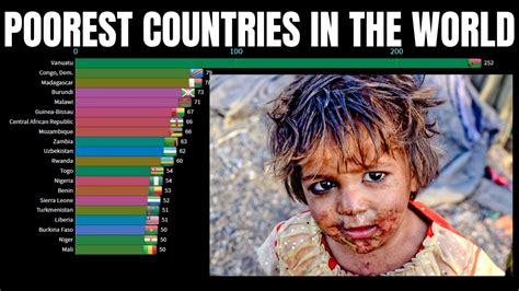 Who is most poor in the world?