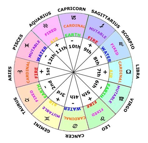 Who is my natal chart ruler?