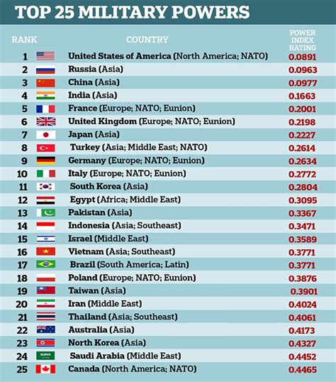 Who is number 1 army in the world?