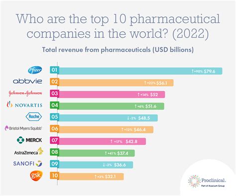 Who is number 1 in pharmaceutical industry?