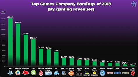 Who is number 1 in the gaming industry?