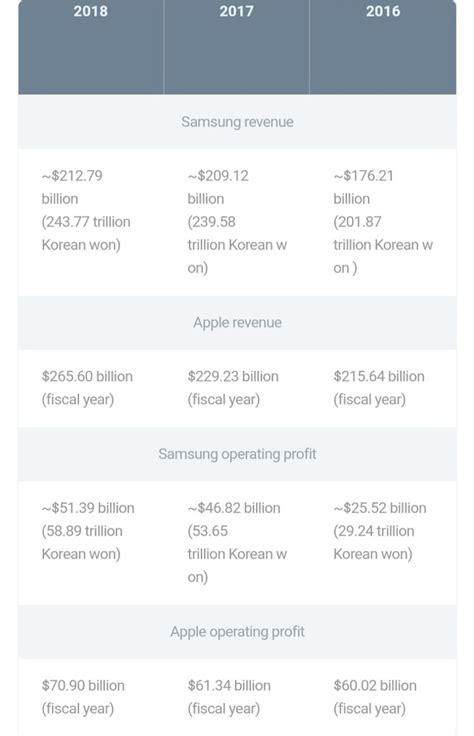 Who is richer Apple or Samsung?