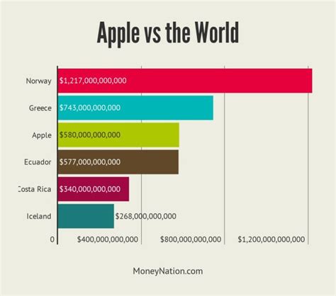 Who is richer than Apple?