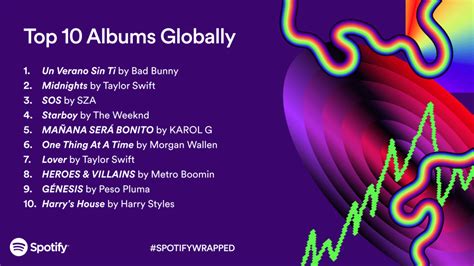 Who is the 1st in the world on Spotify 2023?