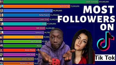 Who is the 2nd most followed person on TikTok?