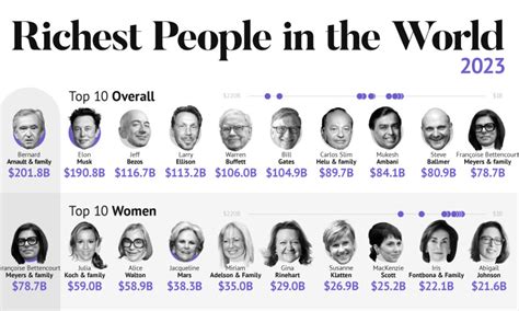 Who is the 2nd richest person 2023?