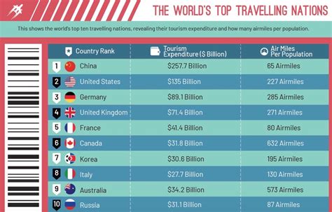 Who is the No 1 Traveller in the world?