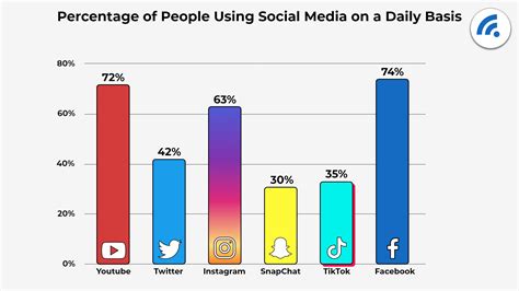 Who is the No 1 social media users?