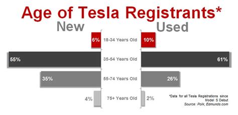 Who is the average buyer of Tesla?