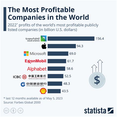 Who is the best profit in the world?