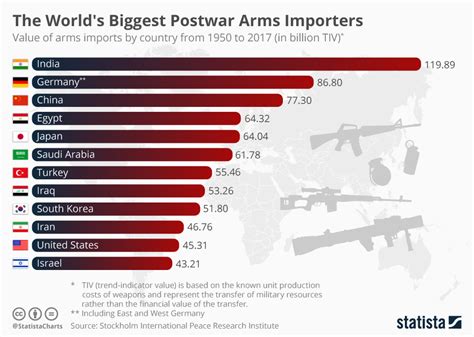 Who is the biggest arms importer in the world?